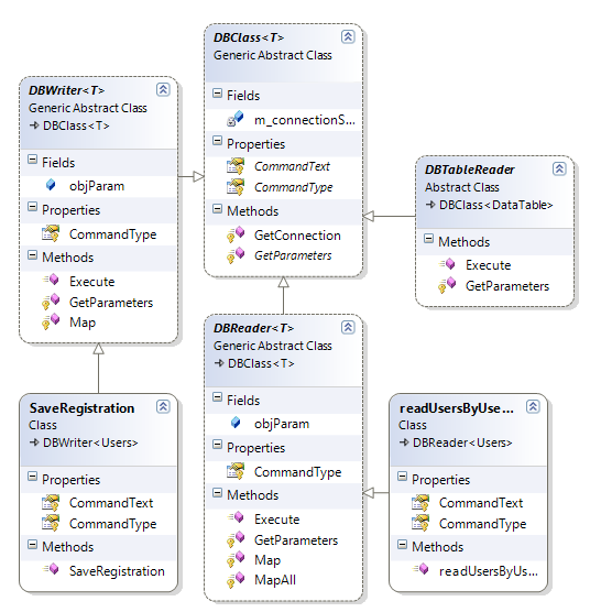 Data Access Layer