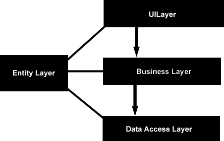 Tiered Architecture