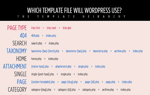 WordPress 3 Template Hierarchy